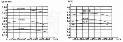 SK直聯型水環式真空泵的性能曲線圖